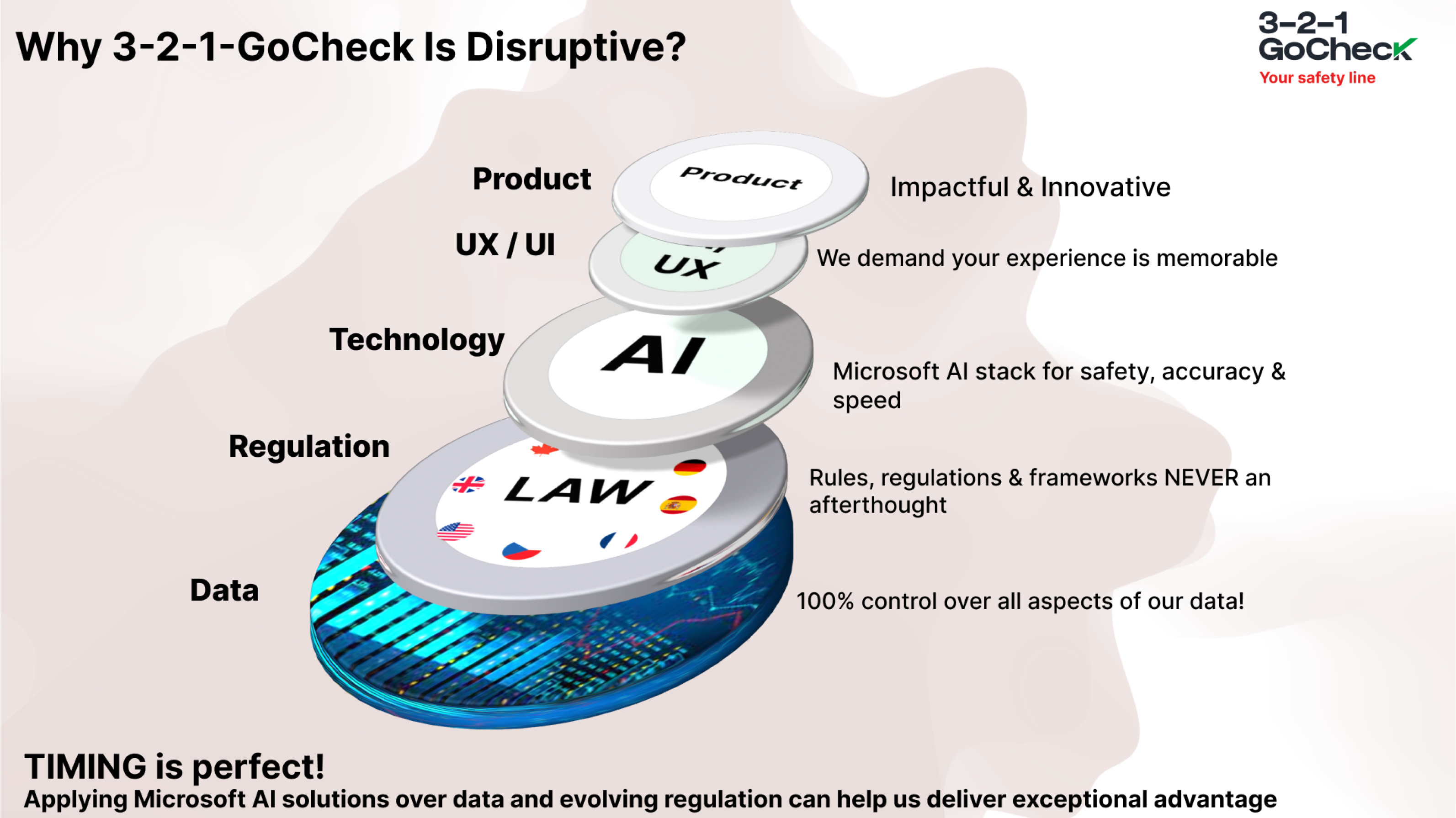 Why 3-2-1-GoCheck is disruptive?